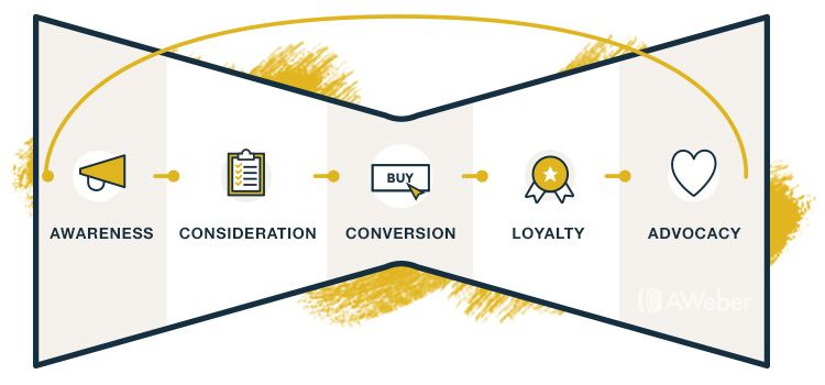Sales Funneling: Step up your game in the Digital World
